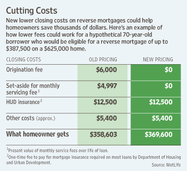 Reverse Mortgage Fee Cuts