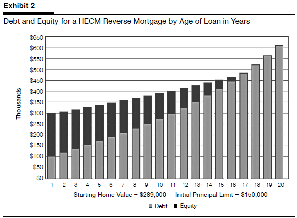 Reverse Mortgage Chart