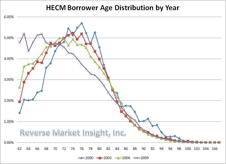 HECM Reverse Mortgage Borrower Age Distribution by Year