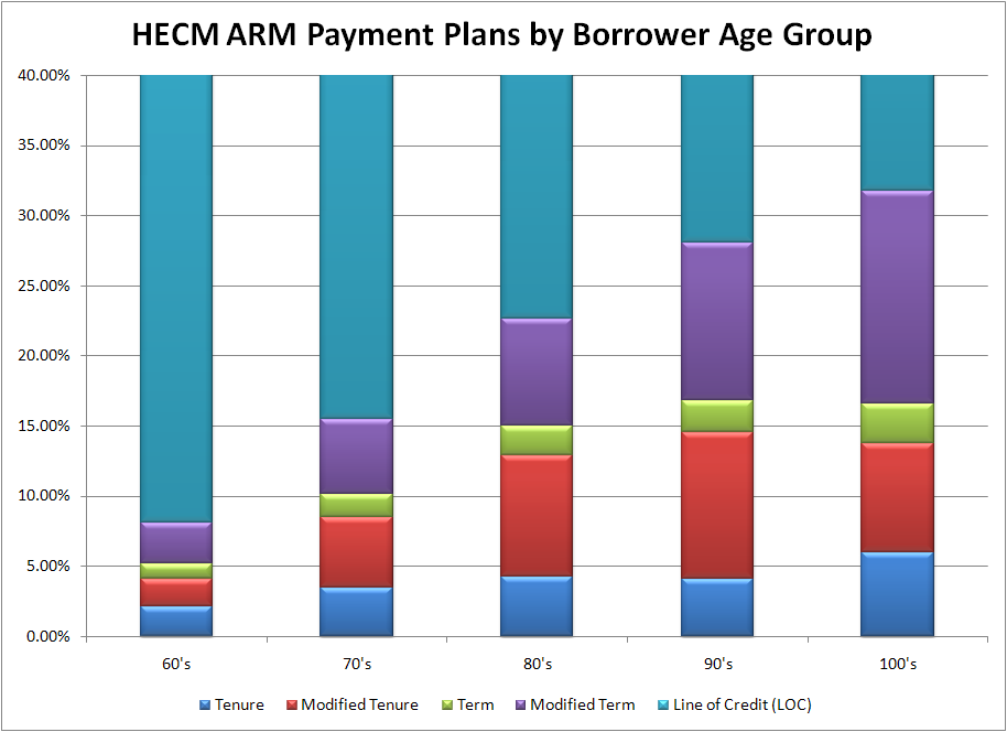 Reverse Mortgage Ltv Chart